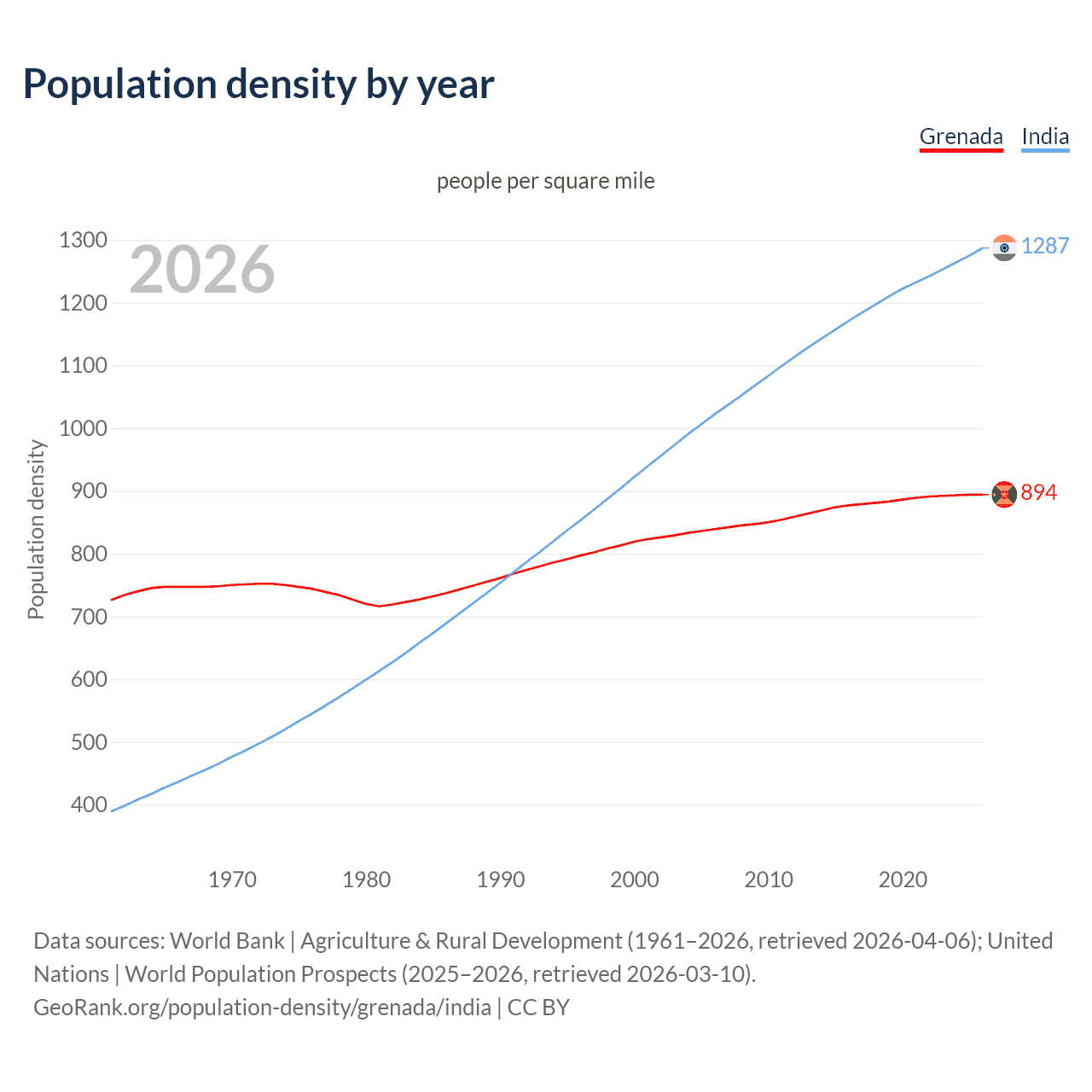 Population density