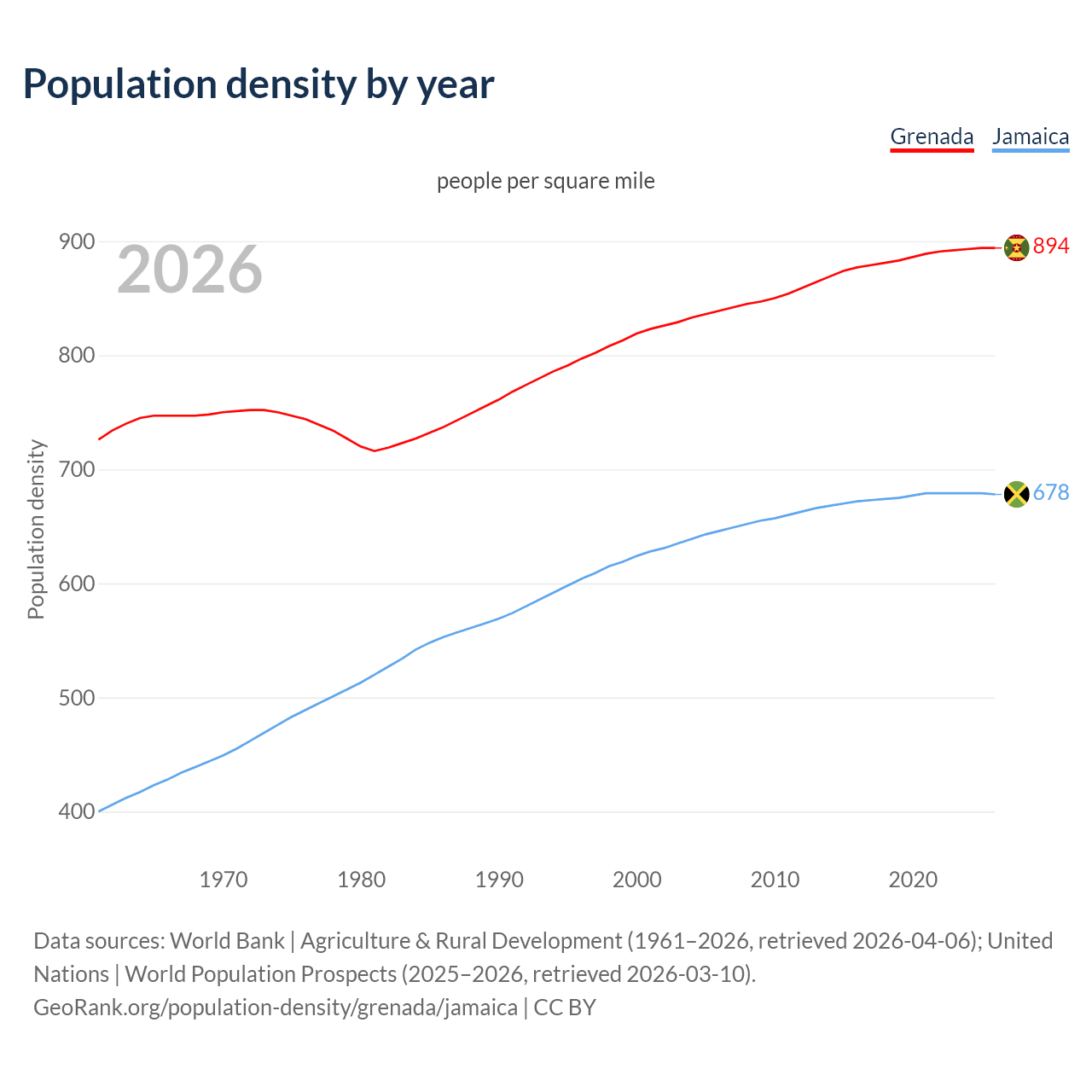 Population density