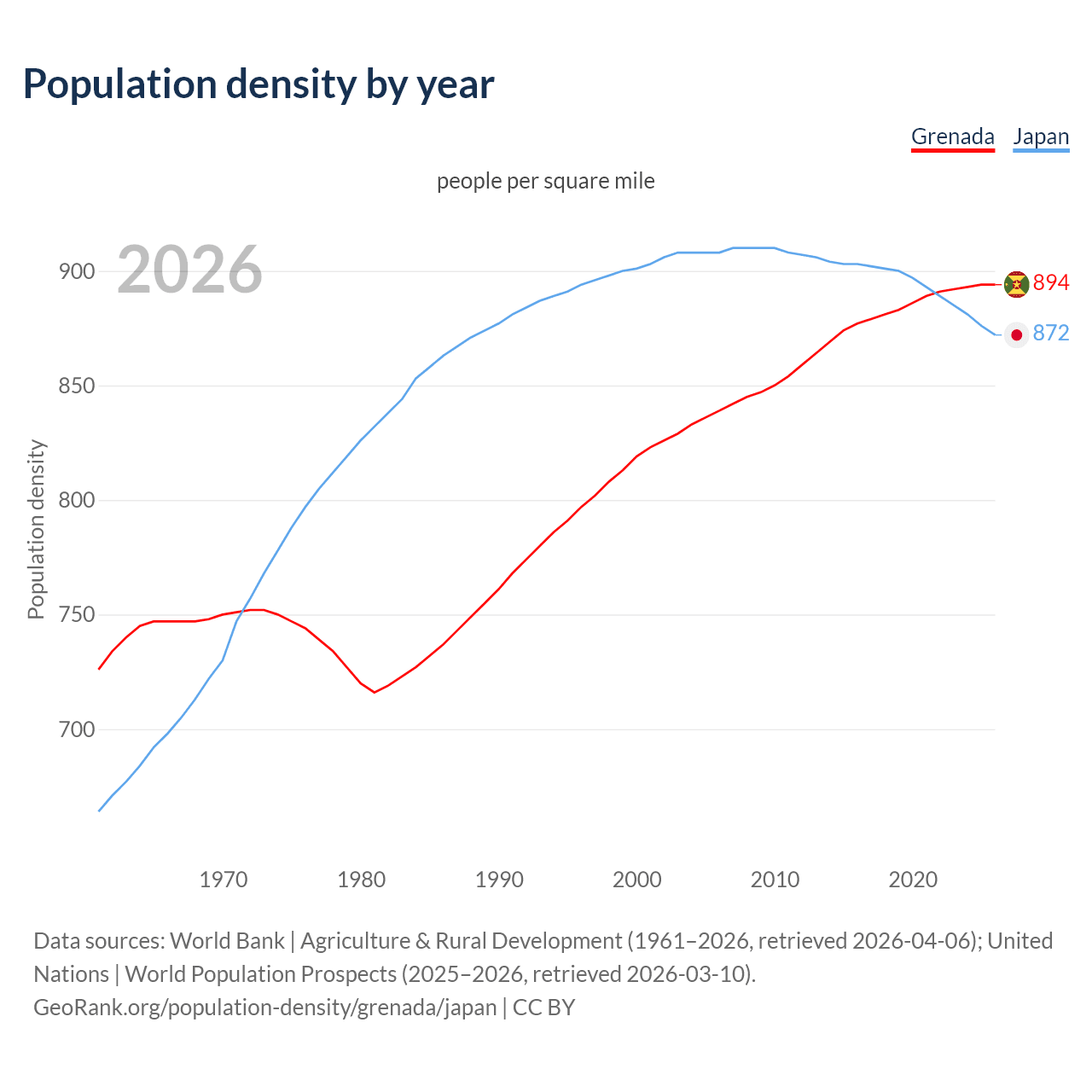 Population density