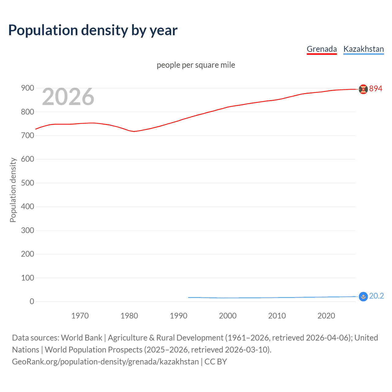 Population density