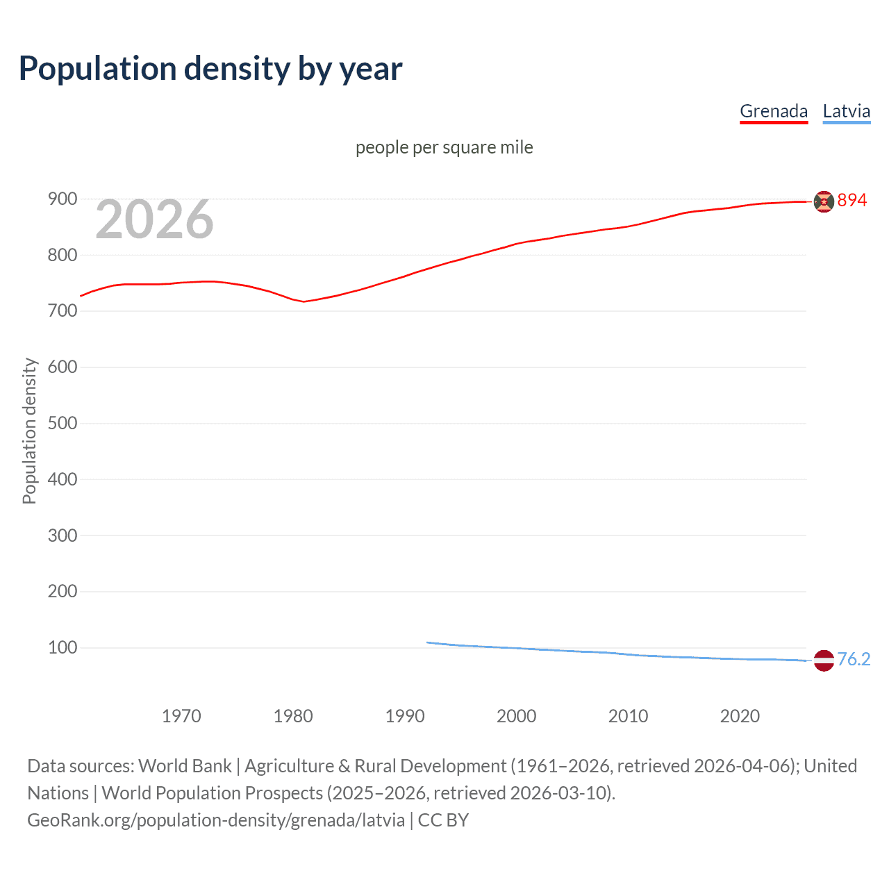 Population density