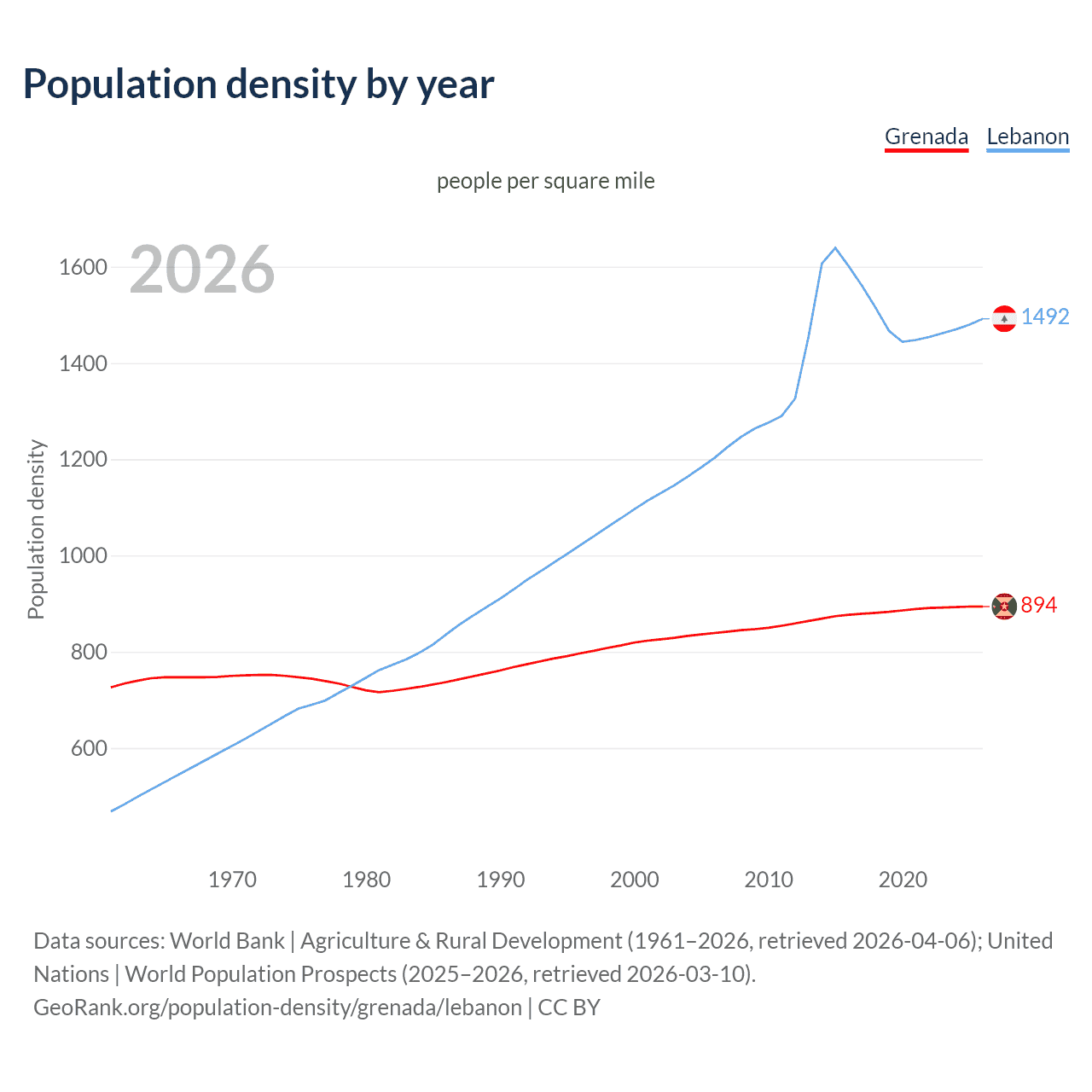 Population density