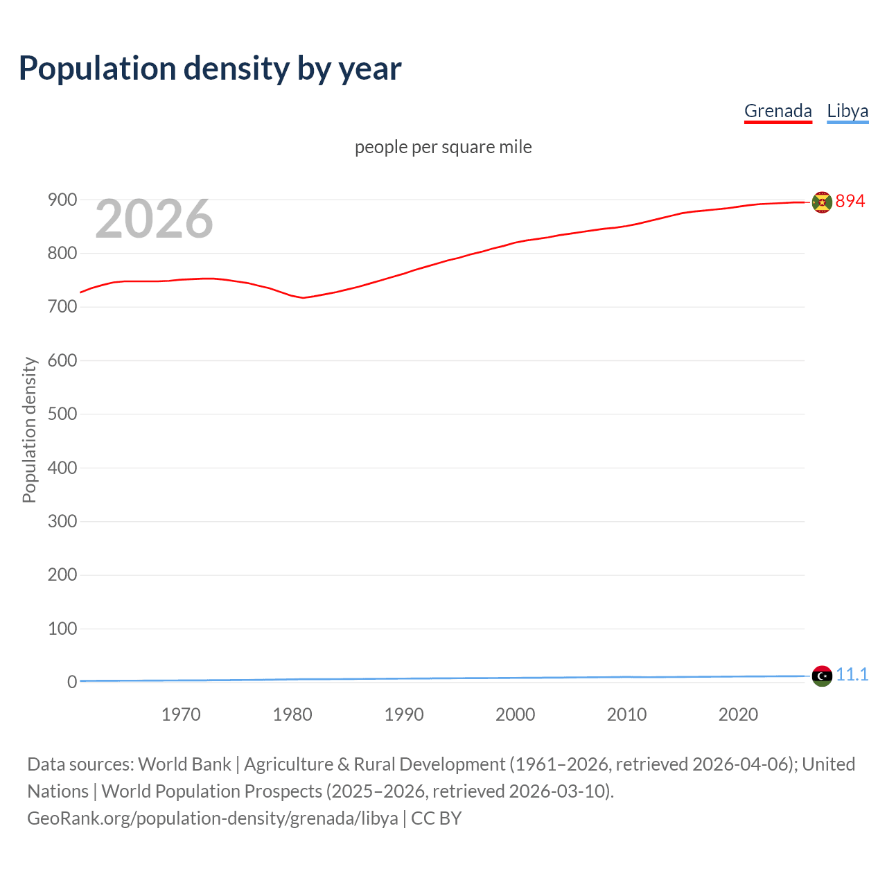 Population density