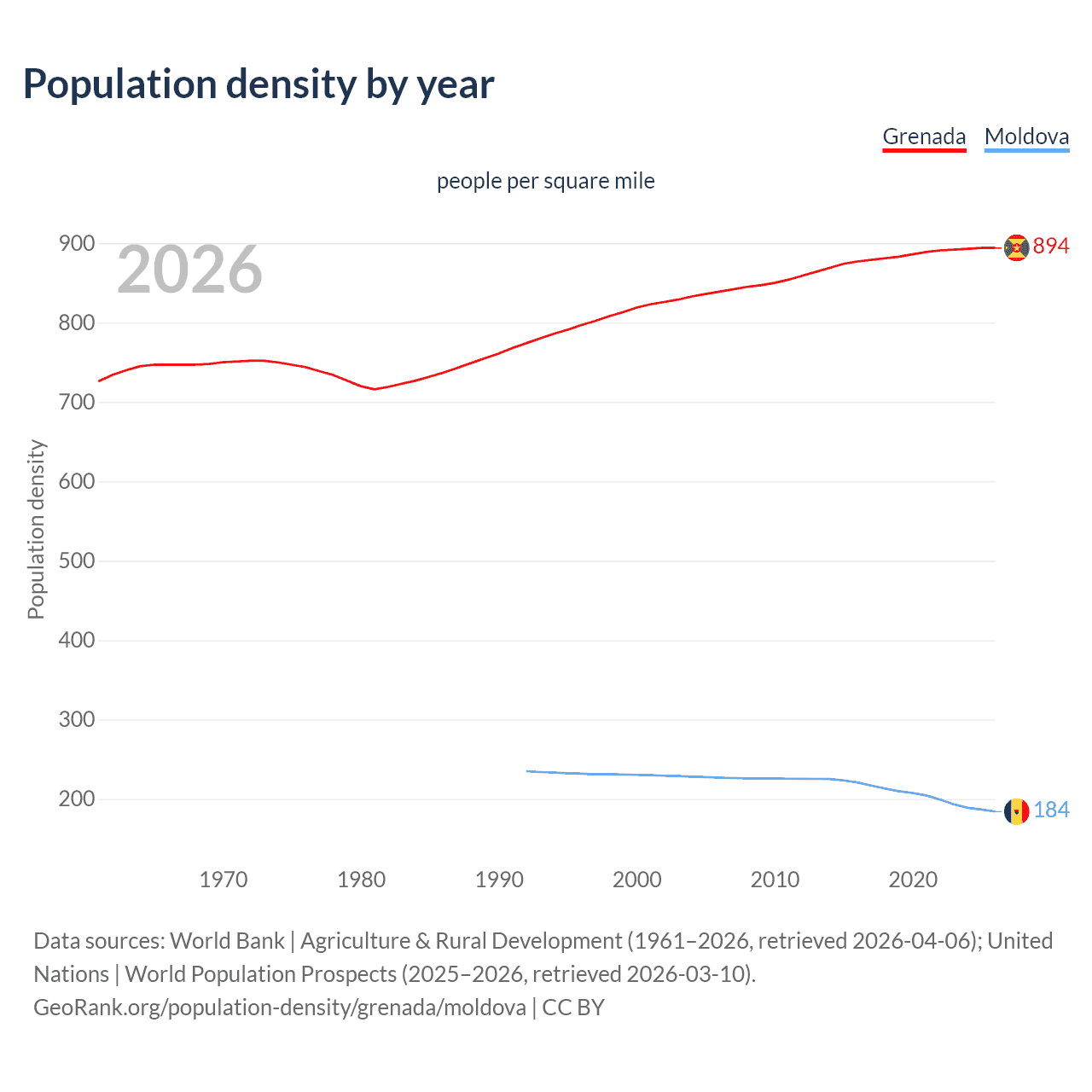Population density