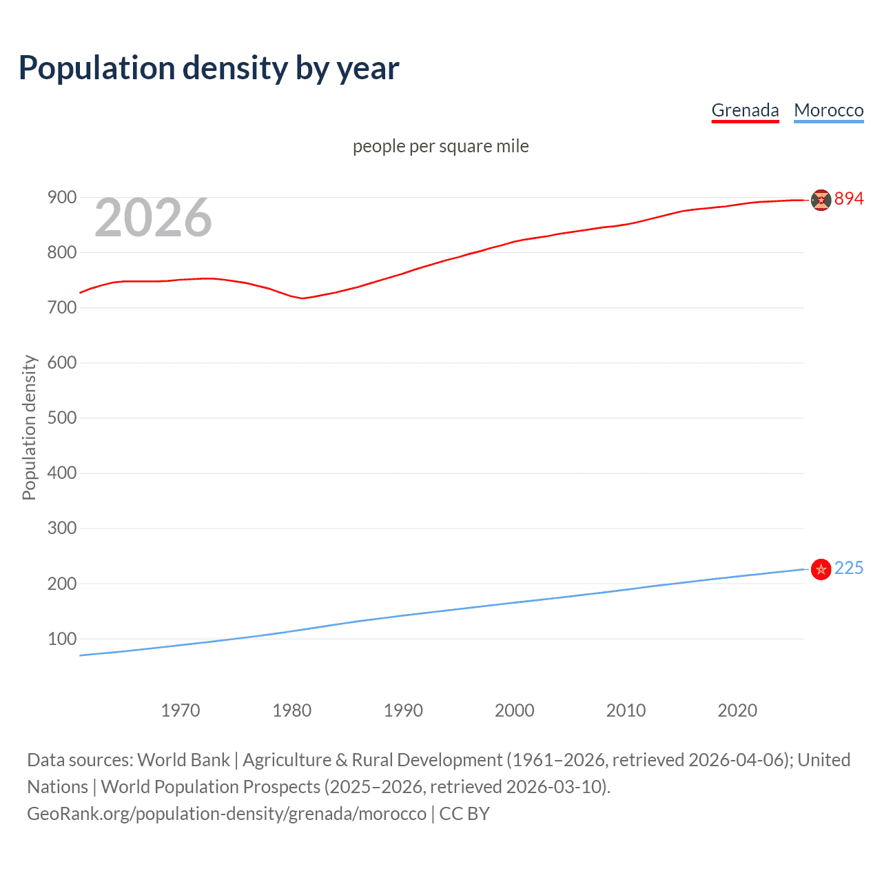 Population density