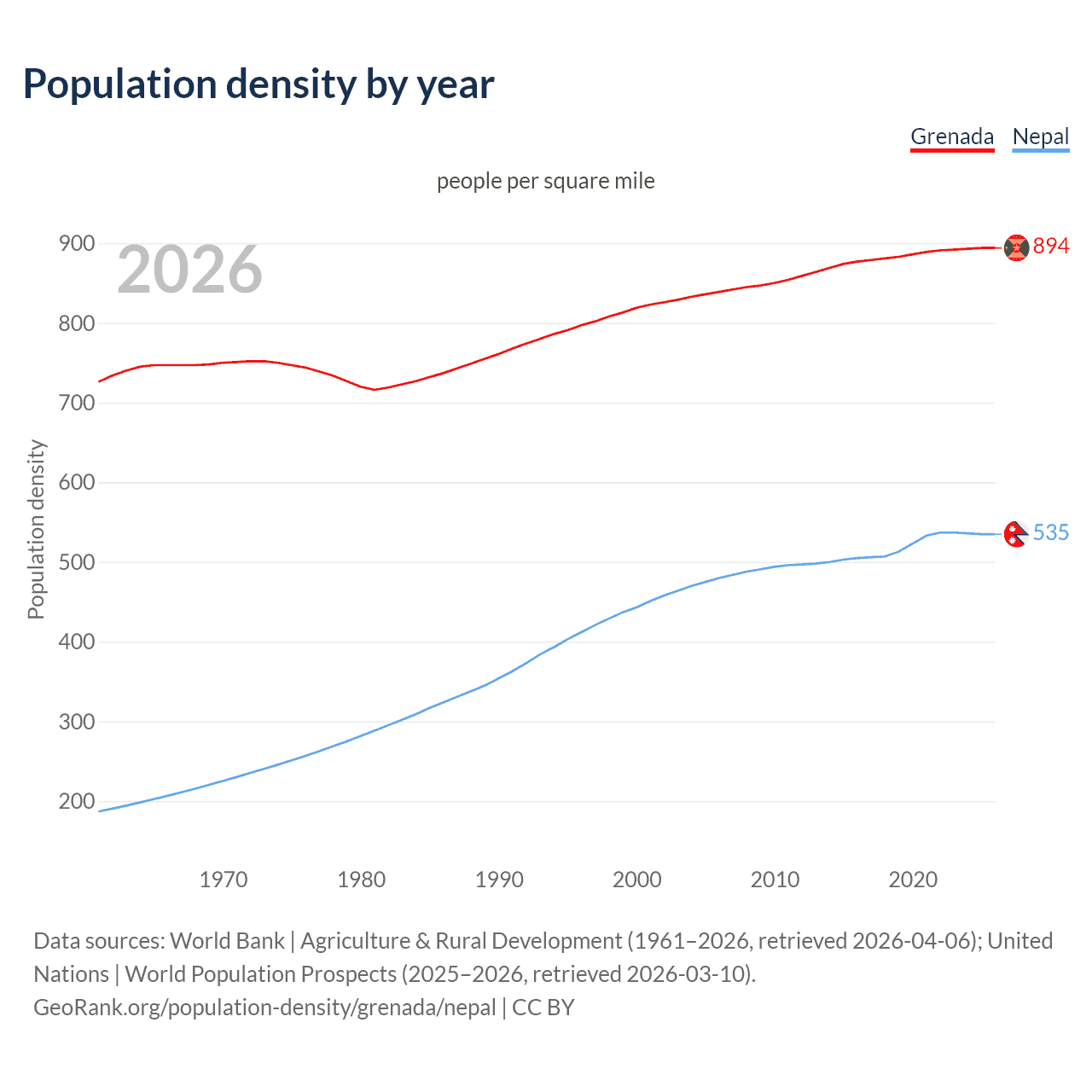 Population density