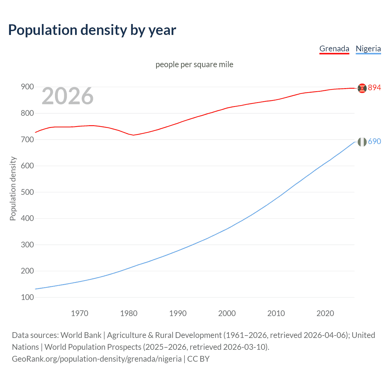 Population density