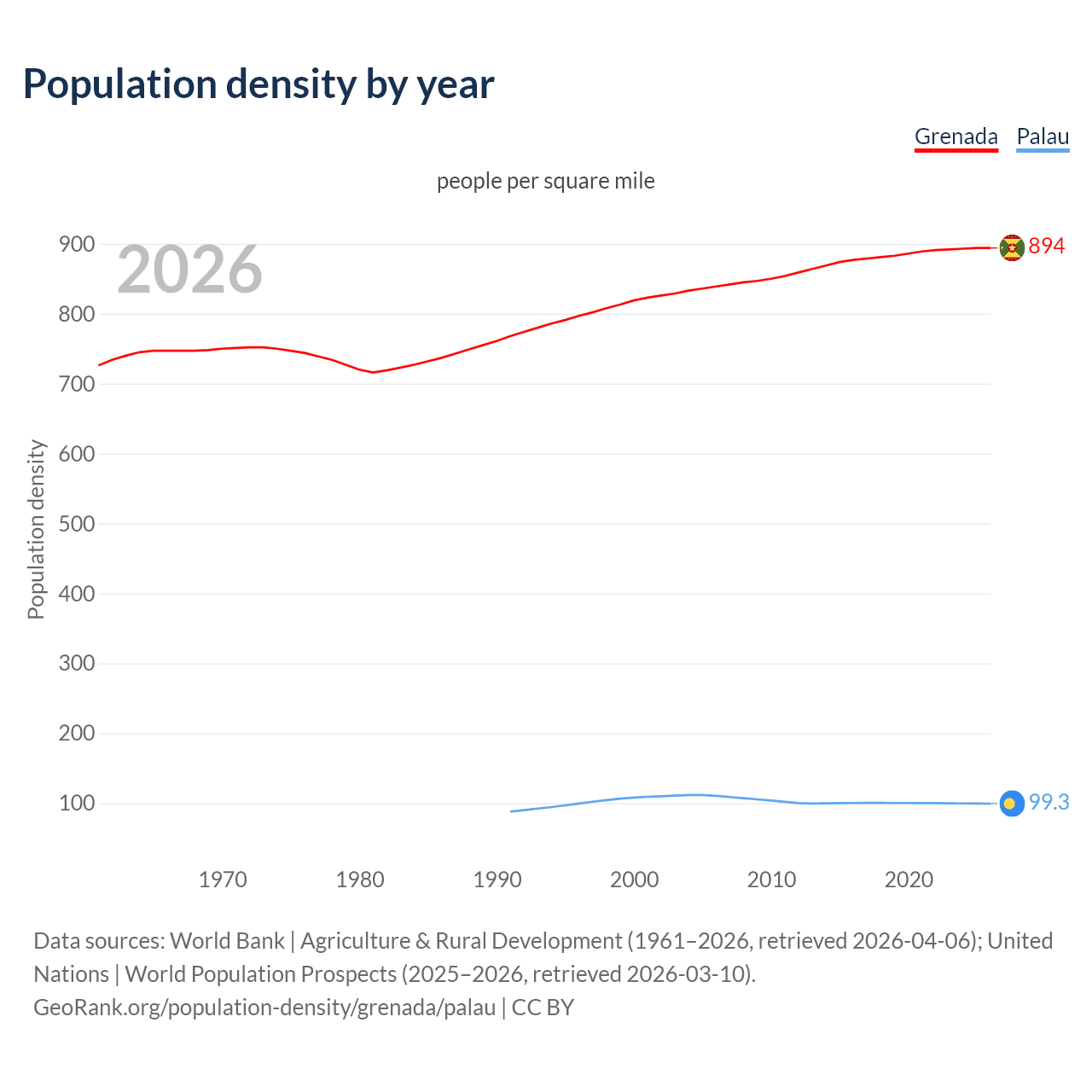 Population density