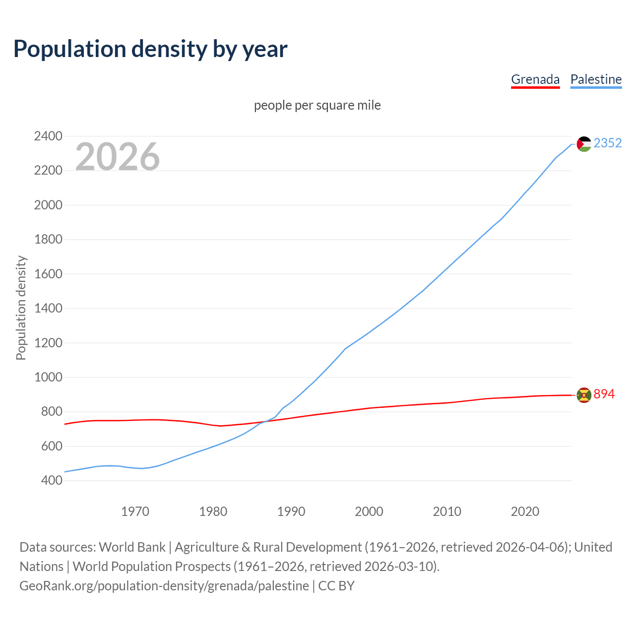 Population density