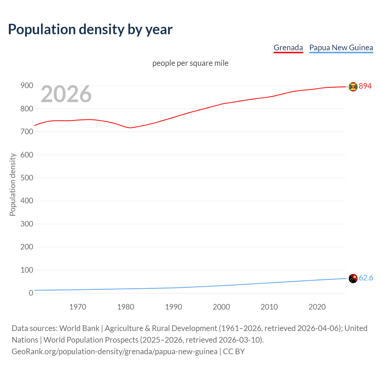 Population density