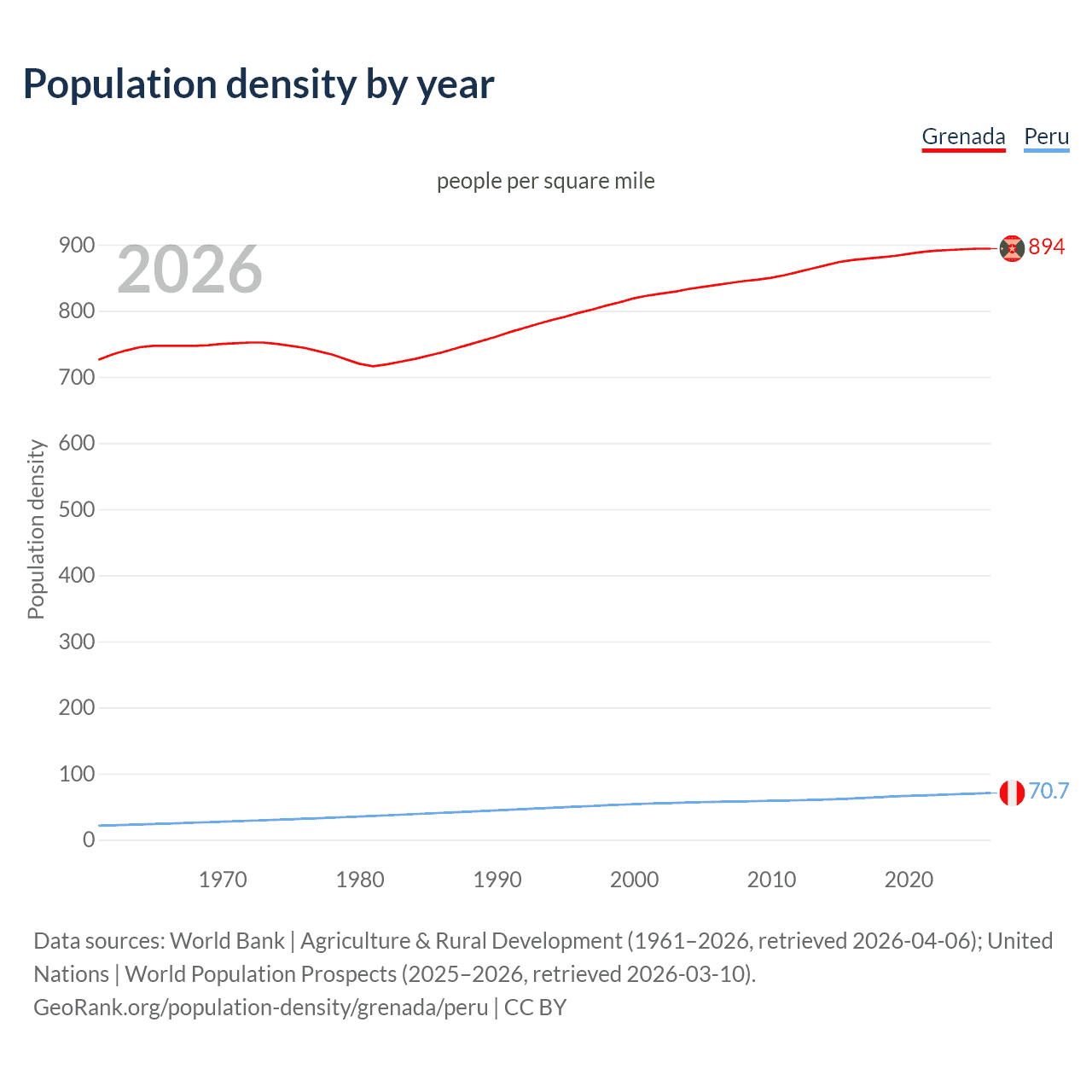 Population density