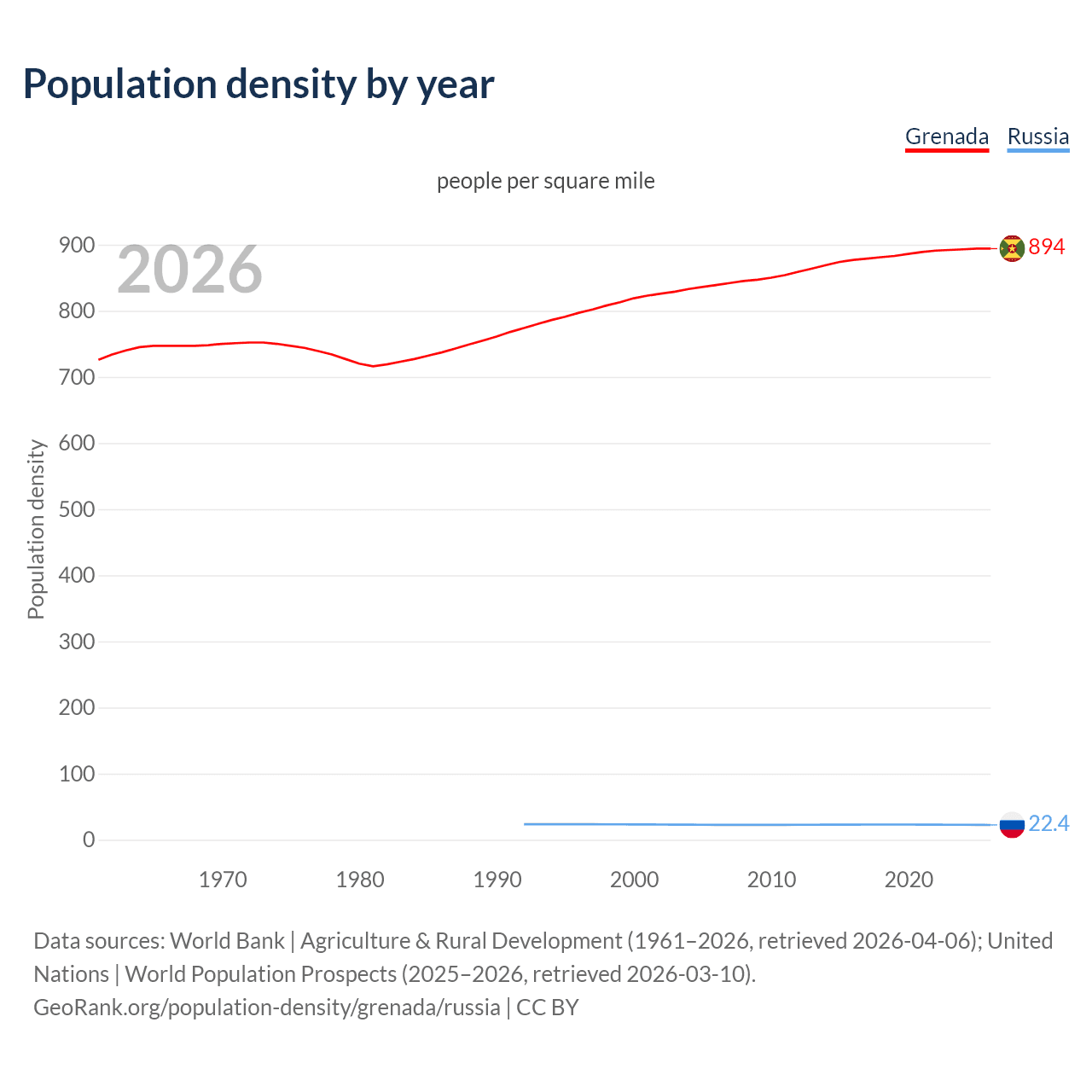 Population density