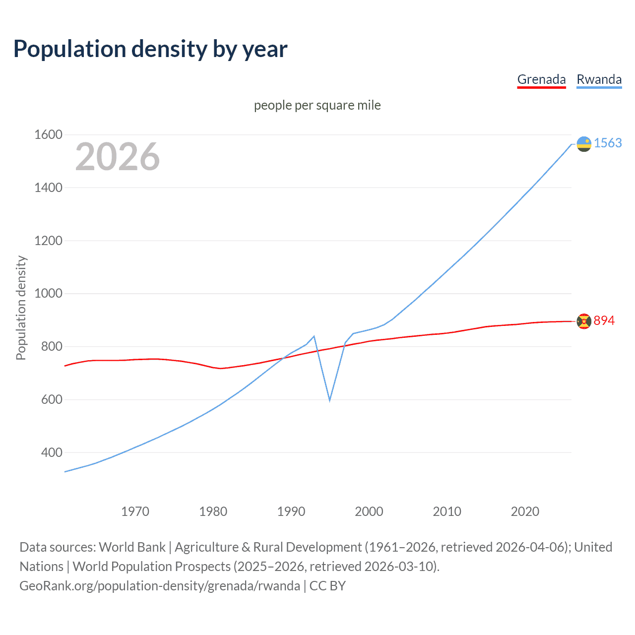 Population density