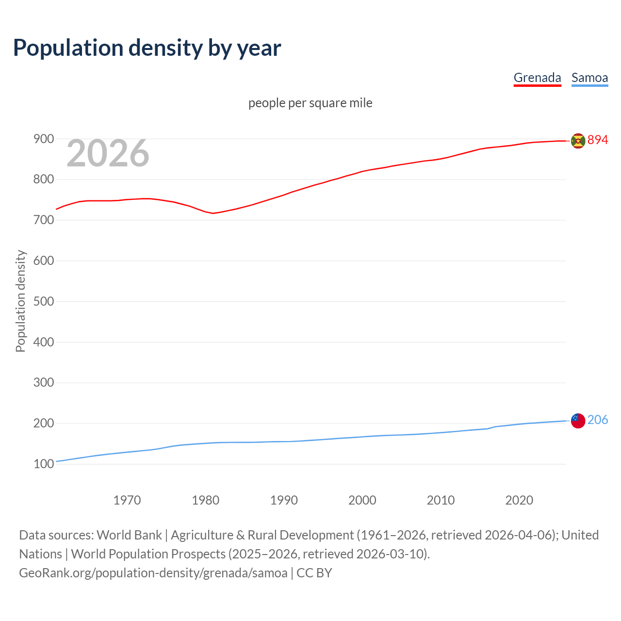 Population density