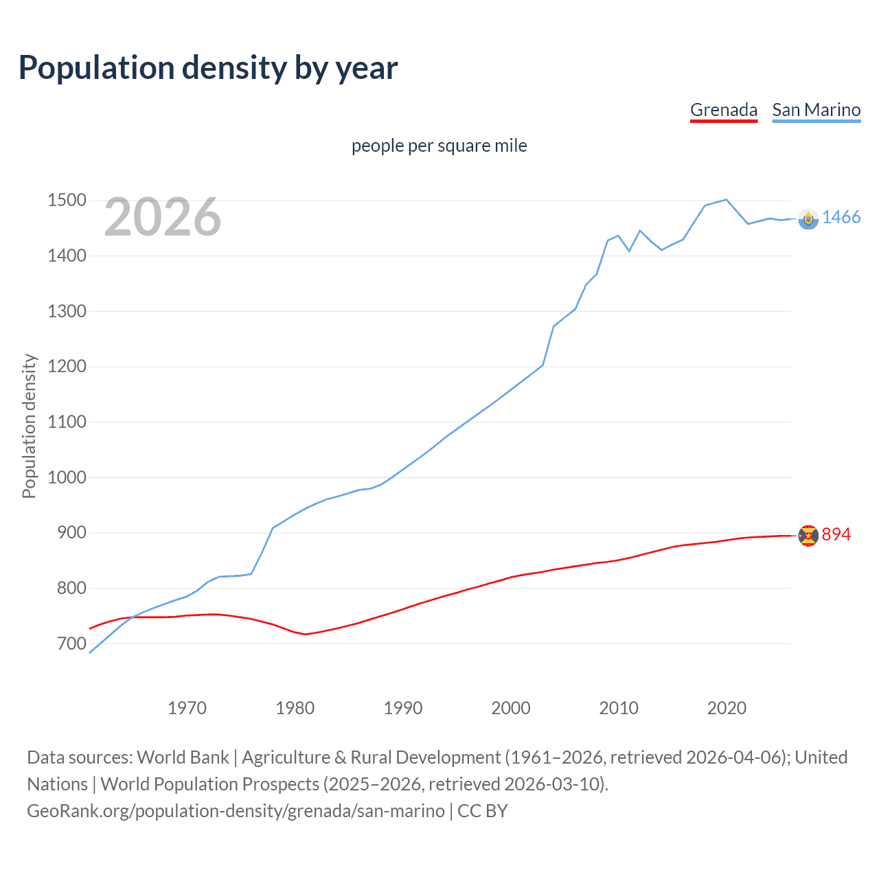 Population density