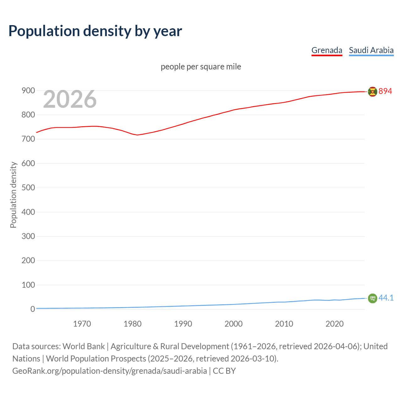 Population density