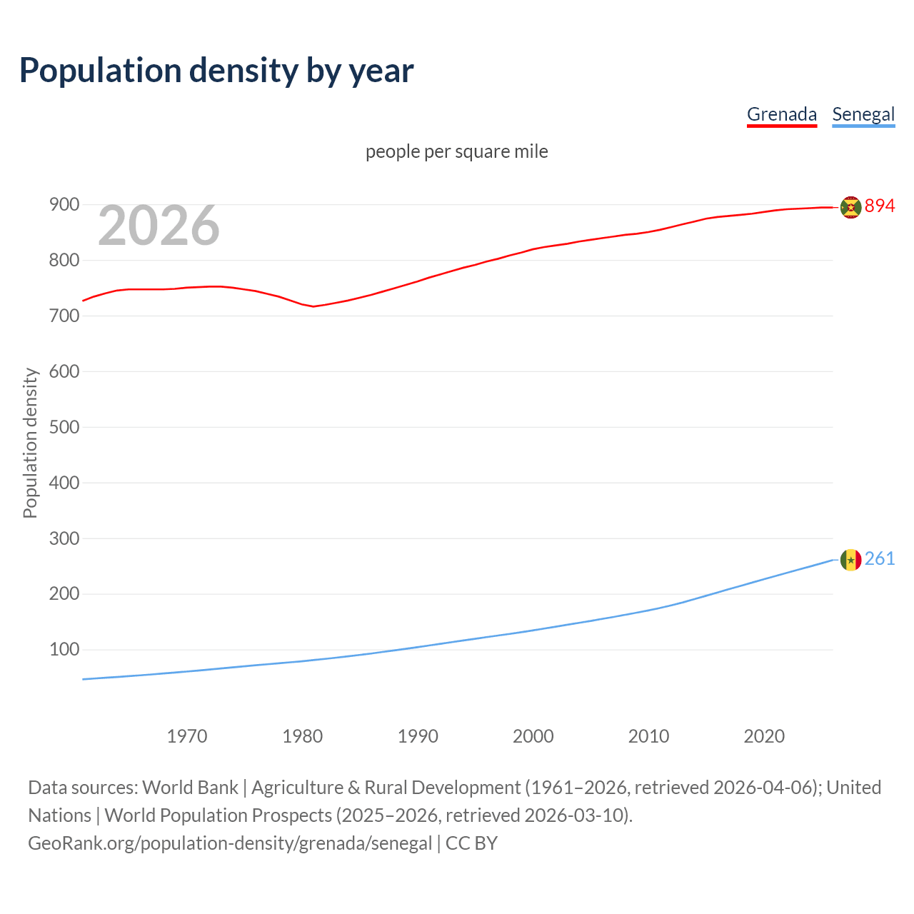 Population density