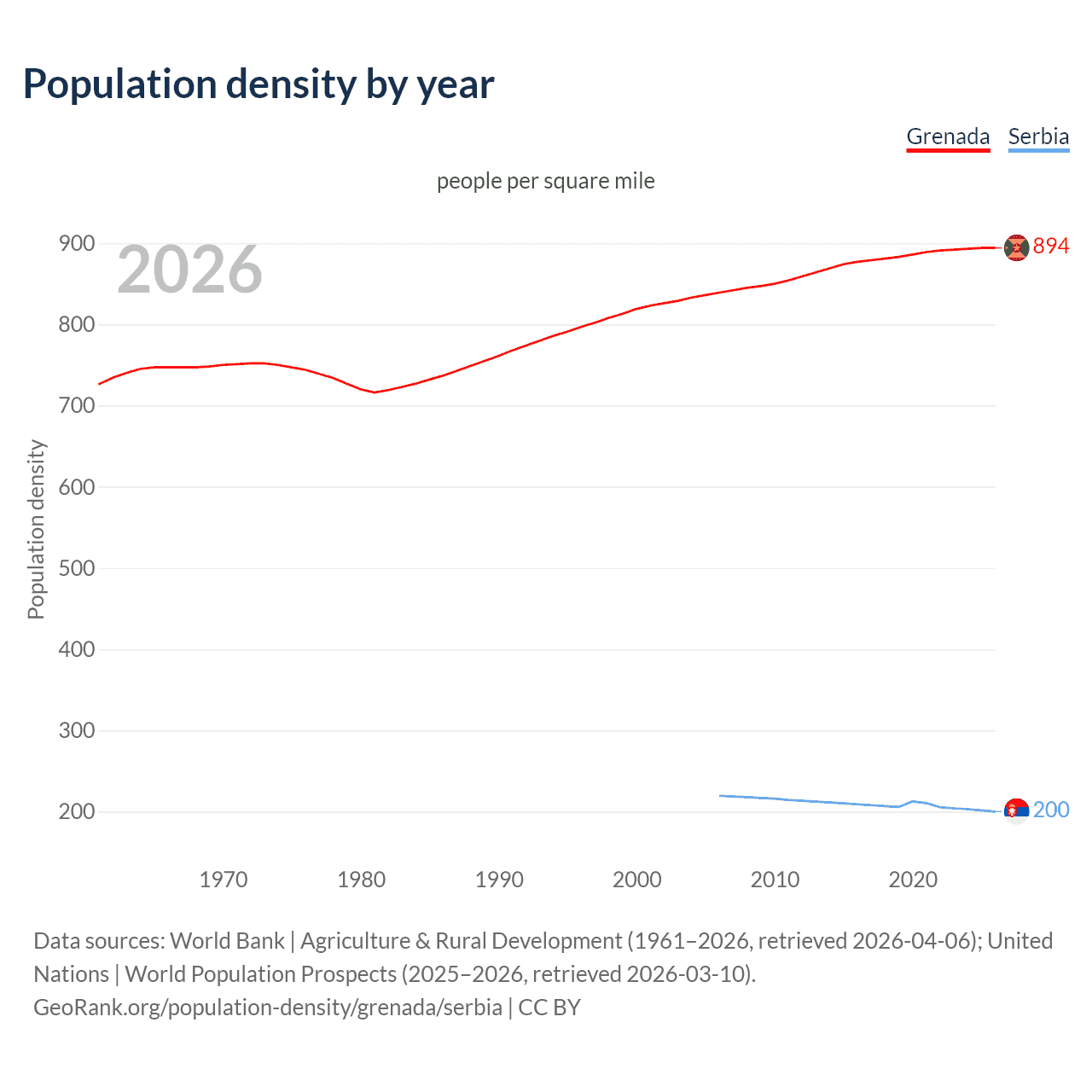 Population density