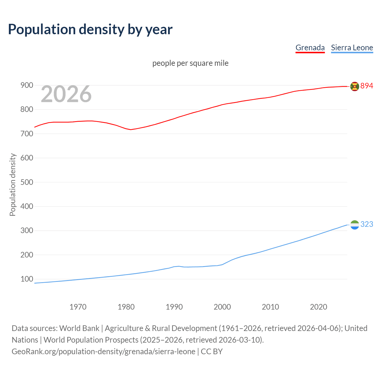 Population density