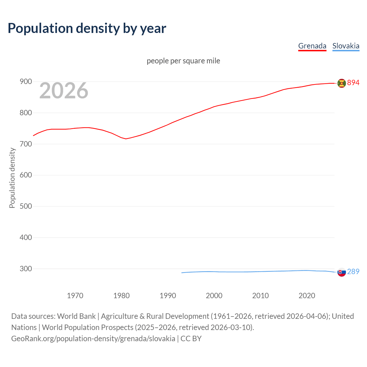 Population density