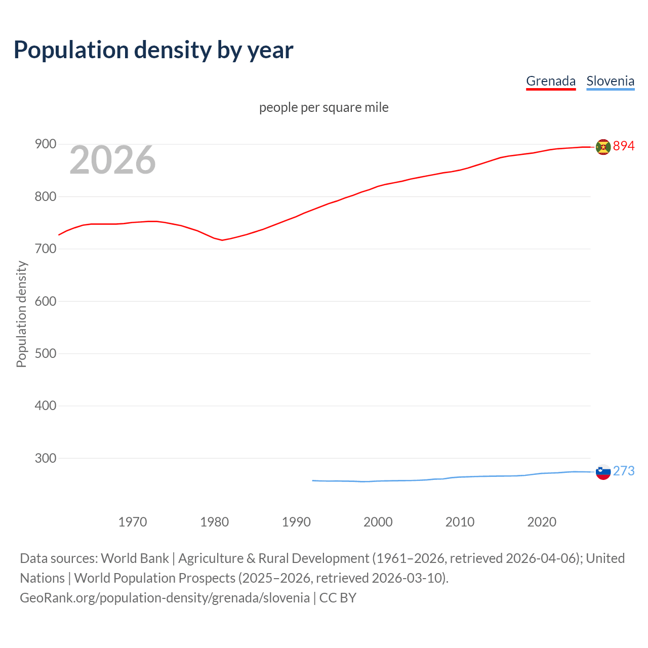 Population density