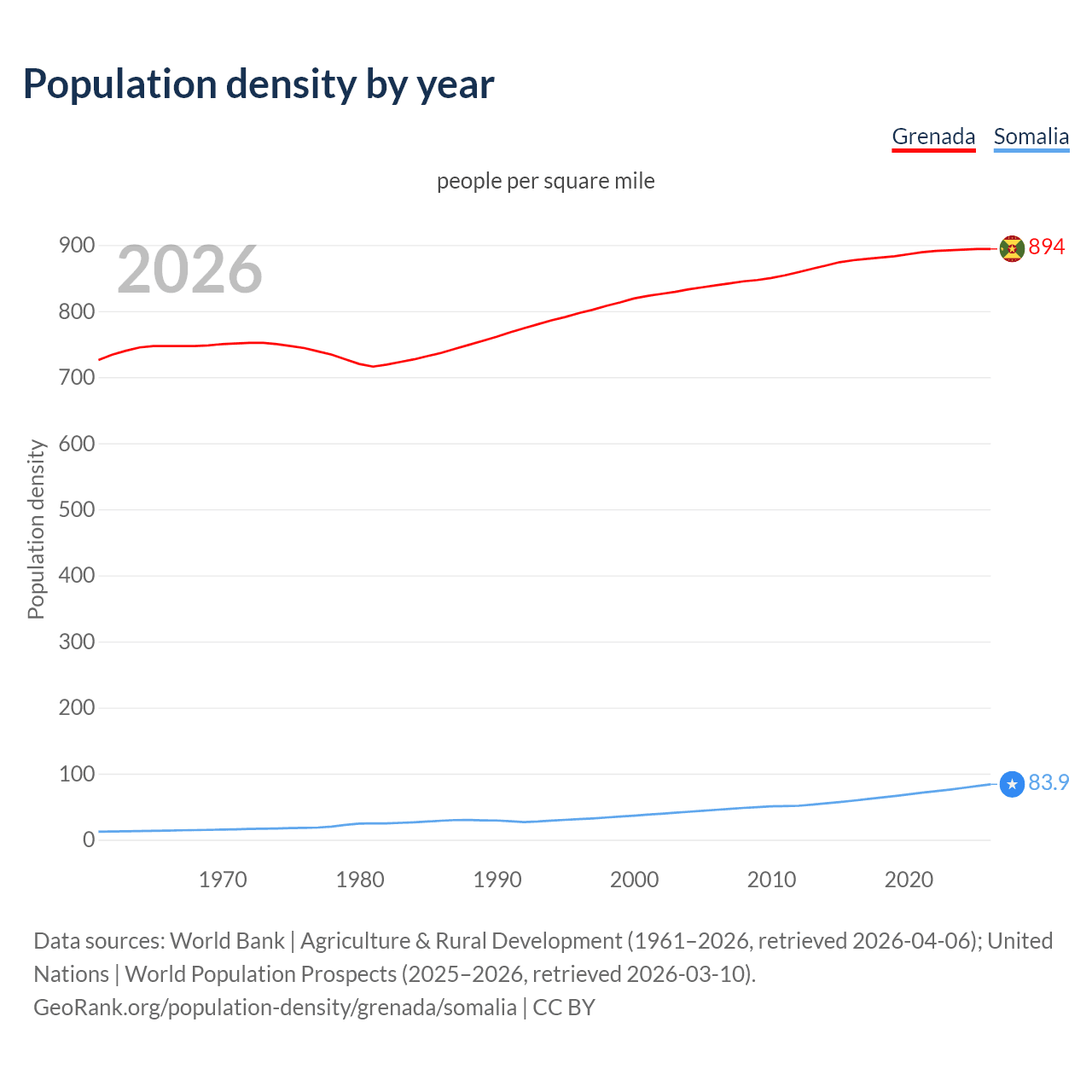 Population density