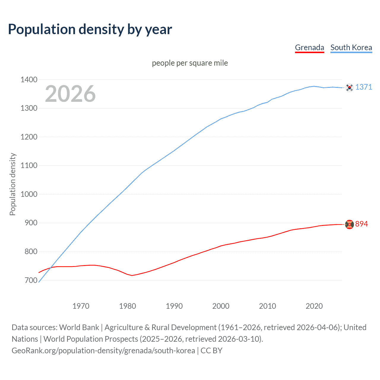Population density