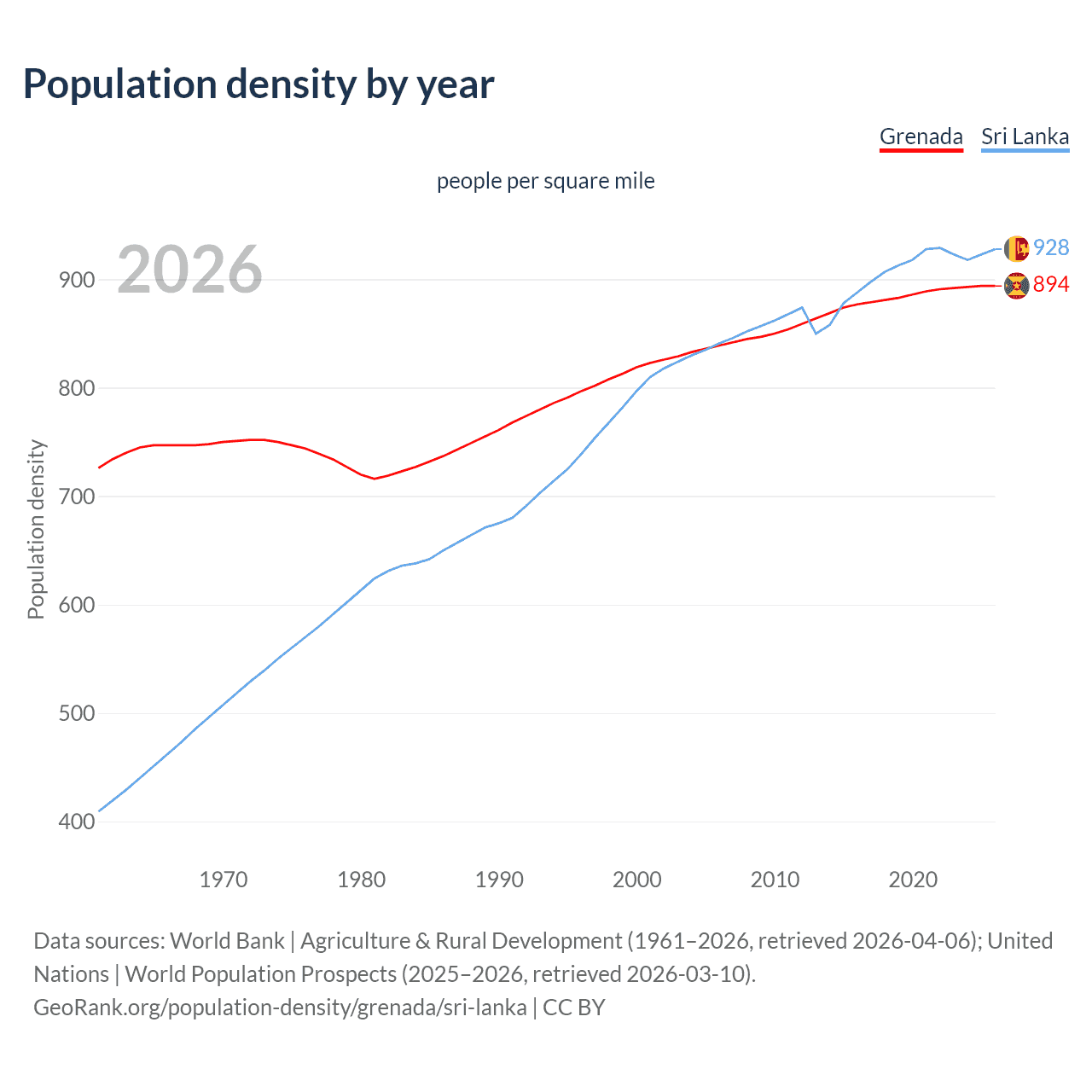 Population density