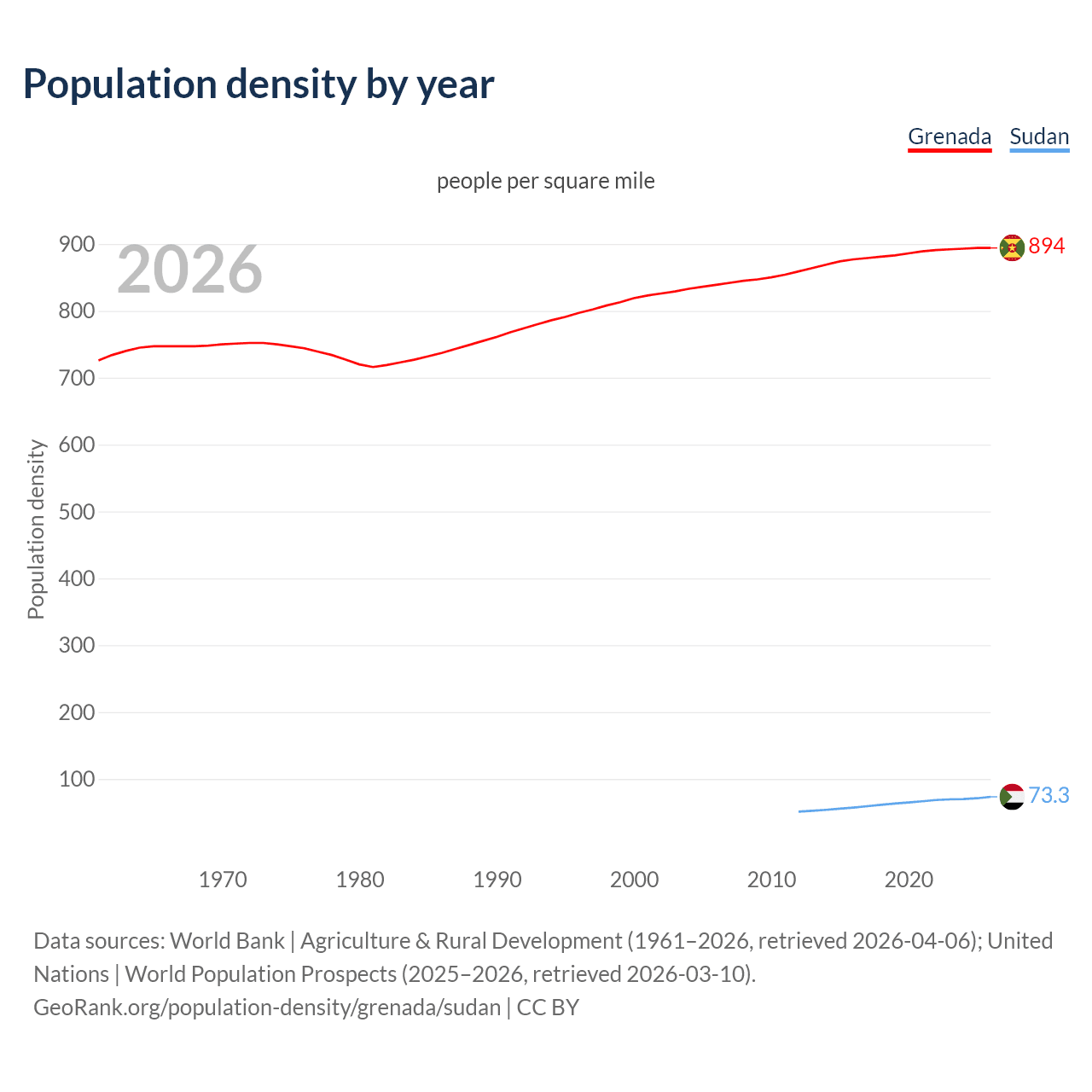 Population density