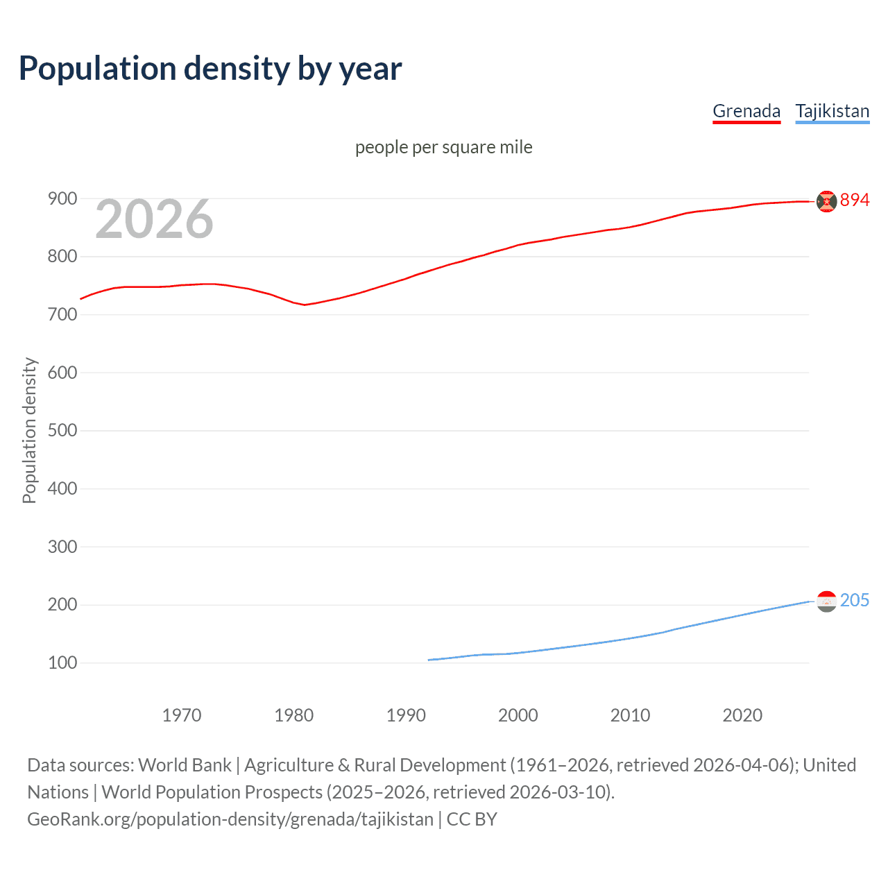 Population density