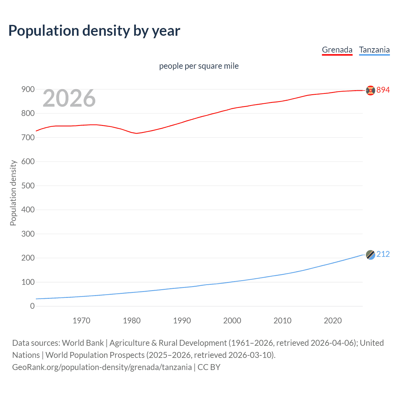 Population density