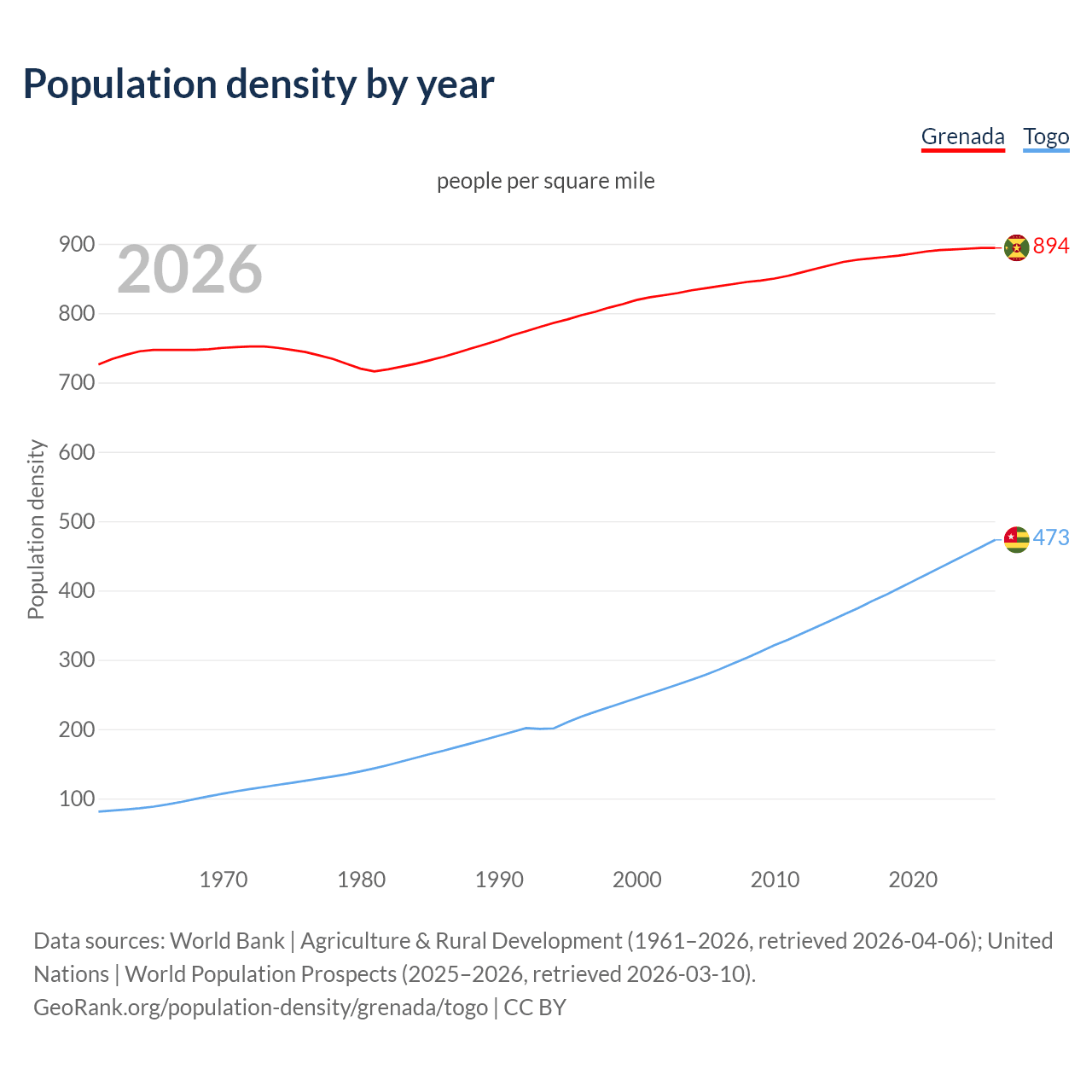 Population density