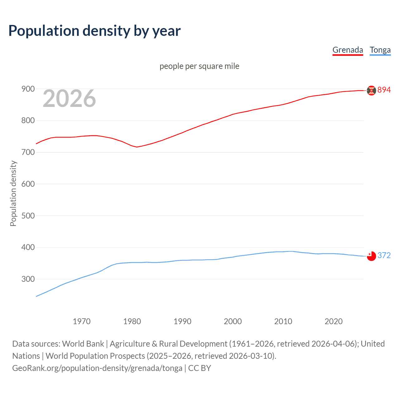 Population density