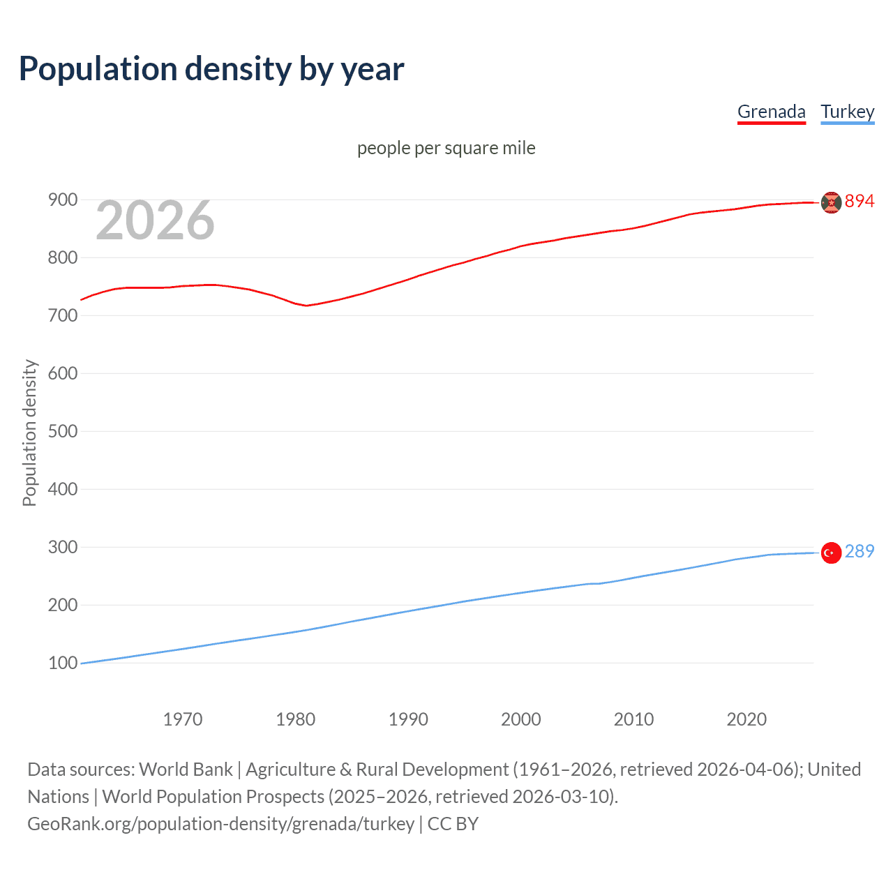 Population density