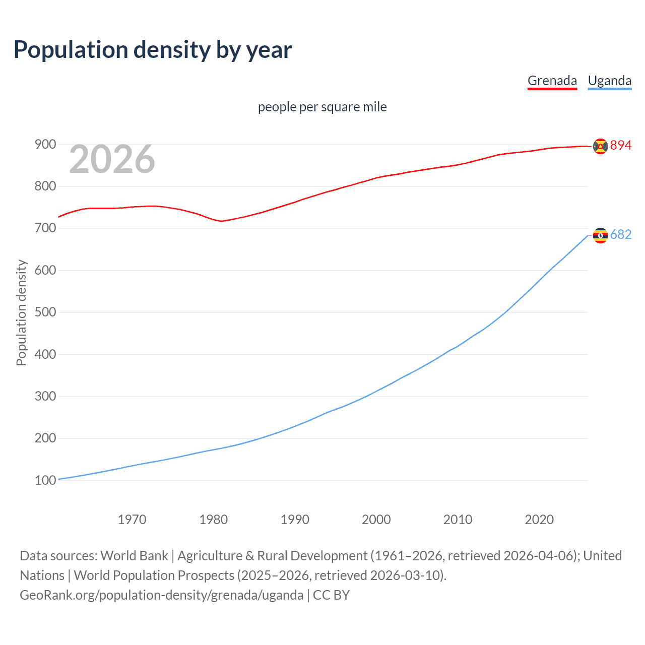 Population density