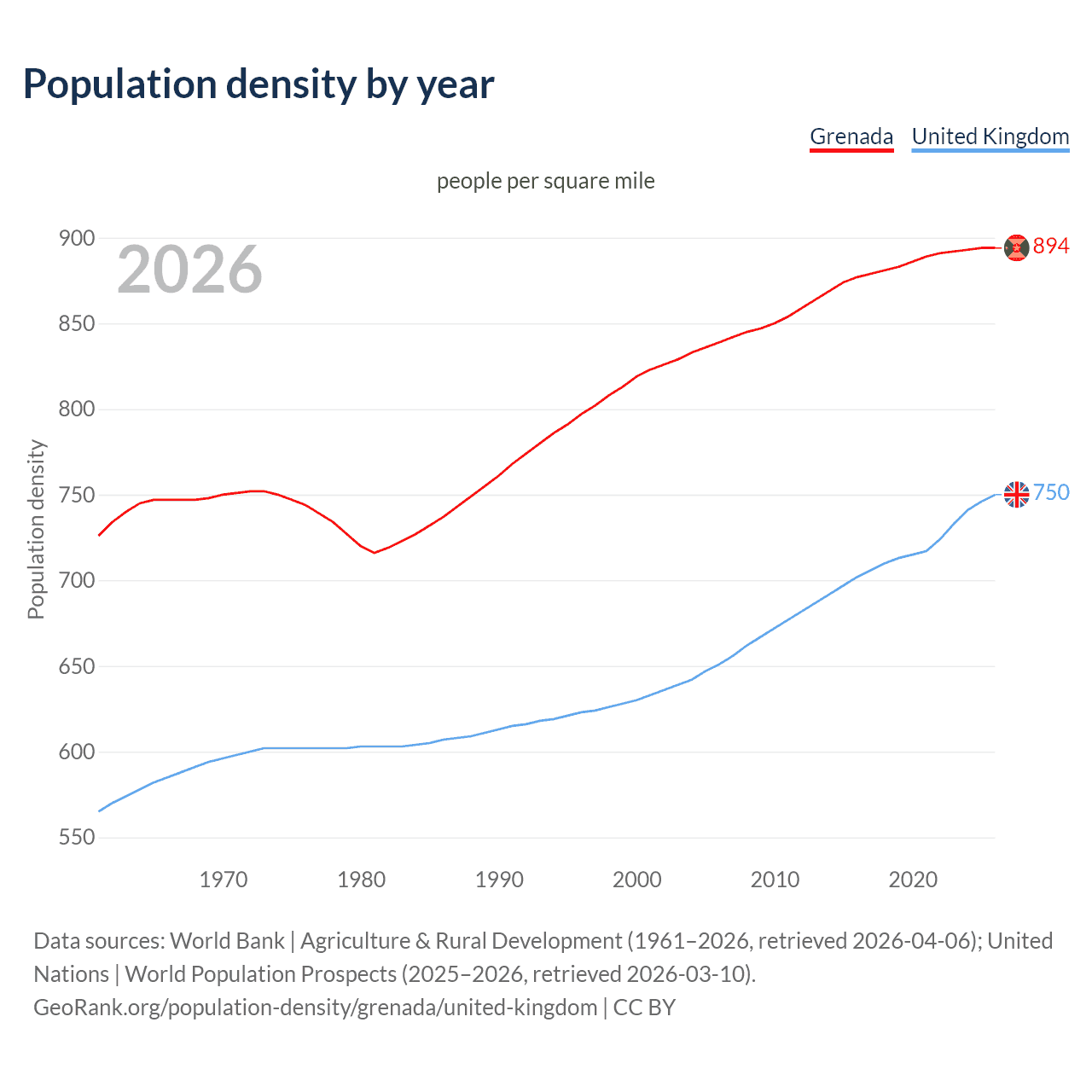 Population density