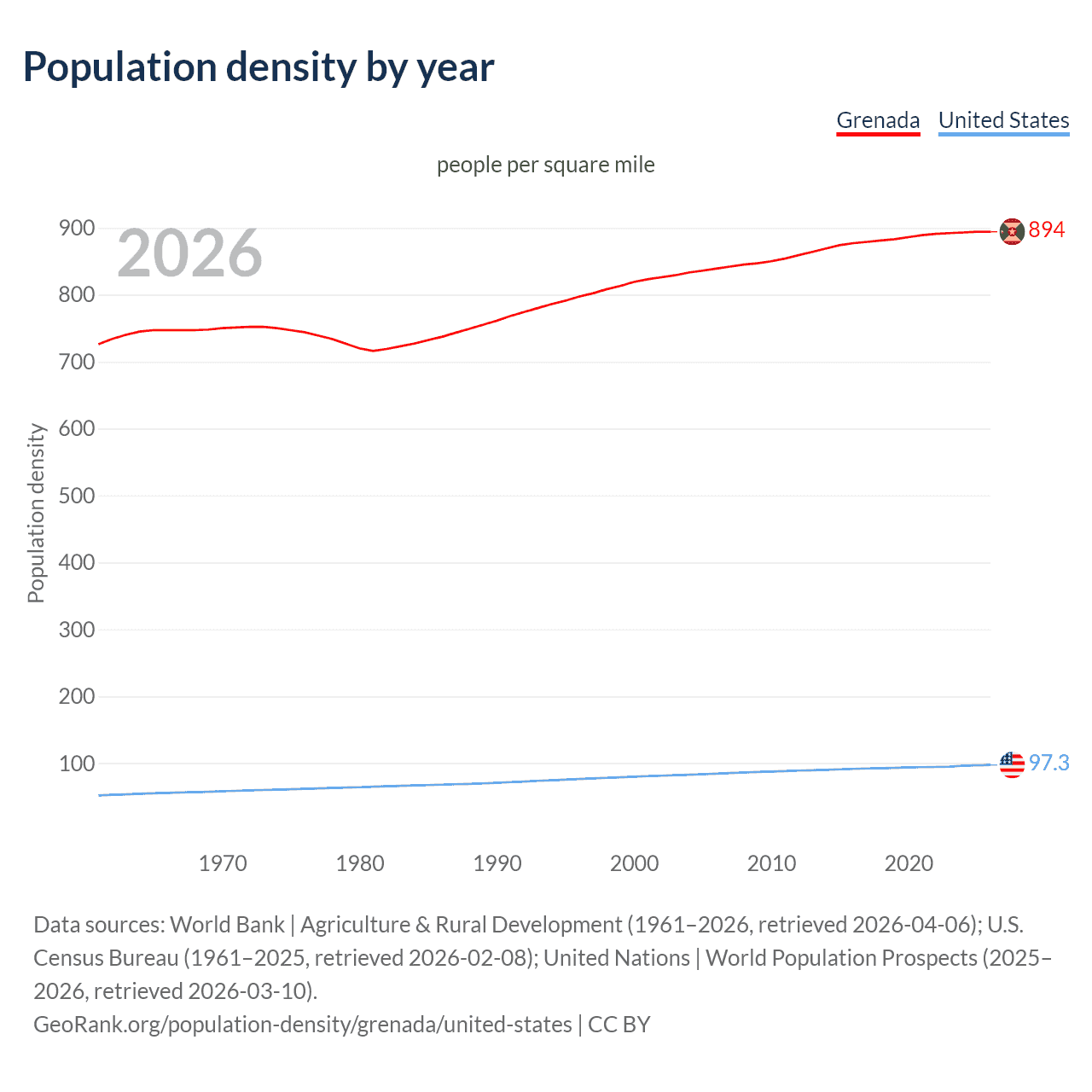 Population density