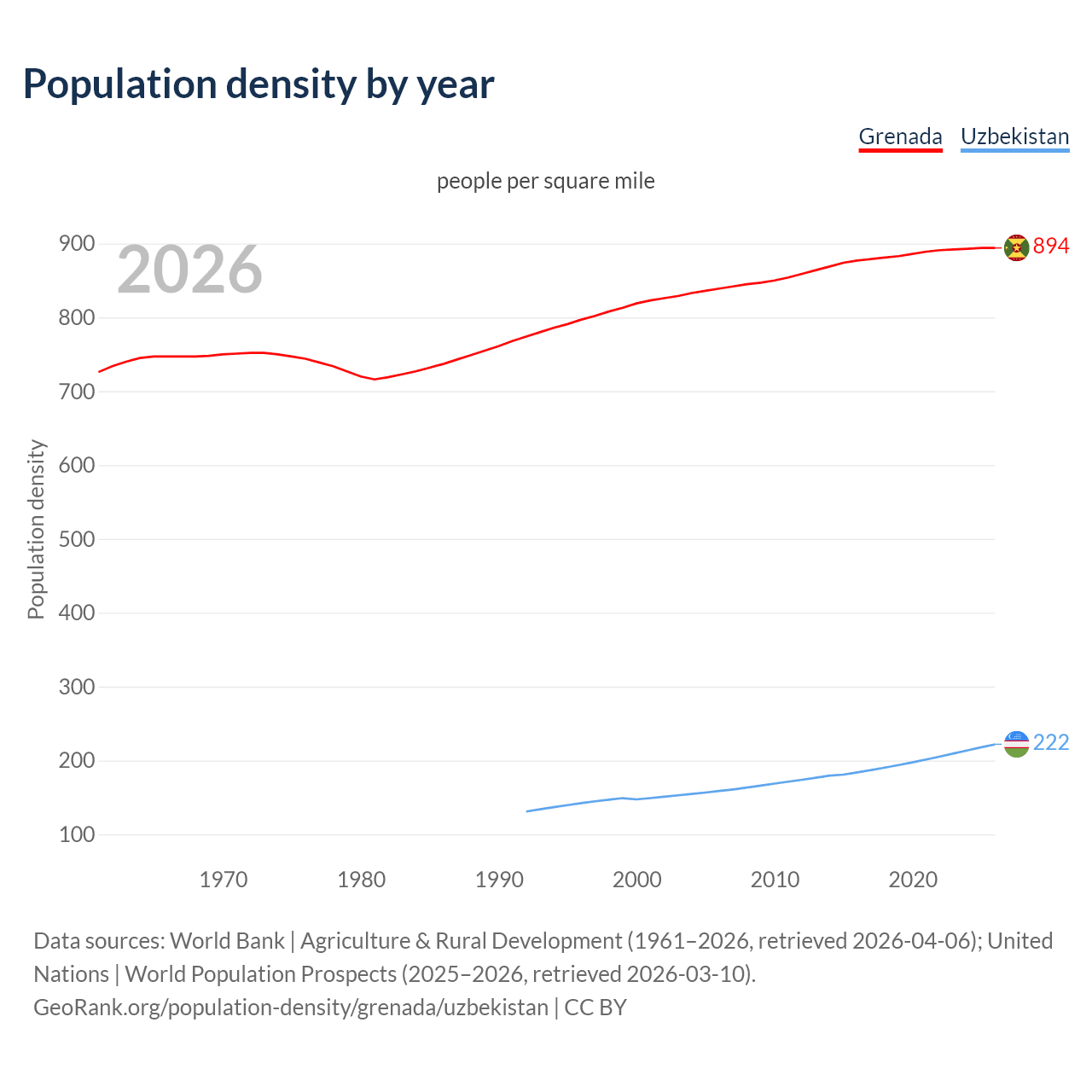 Population density