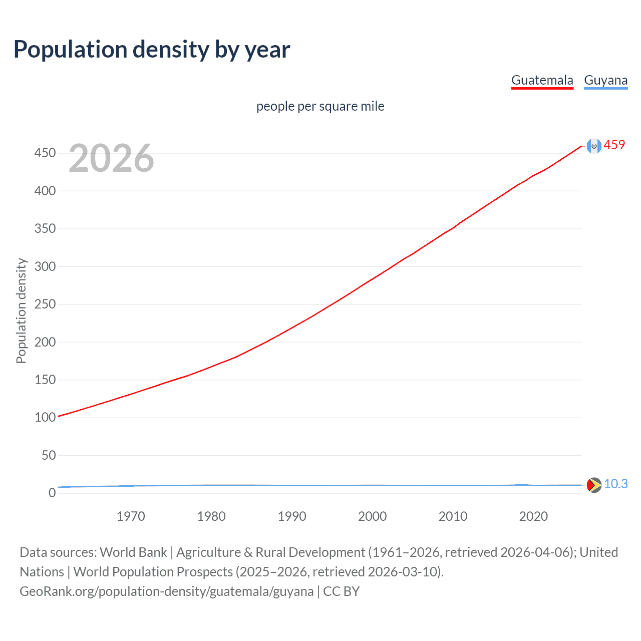 Population density