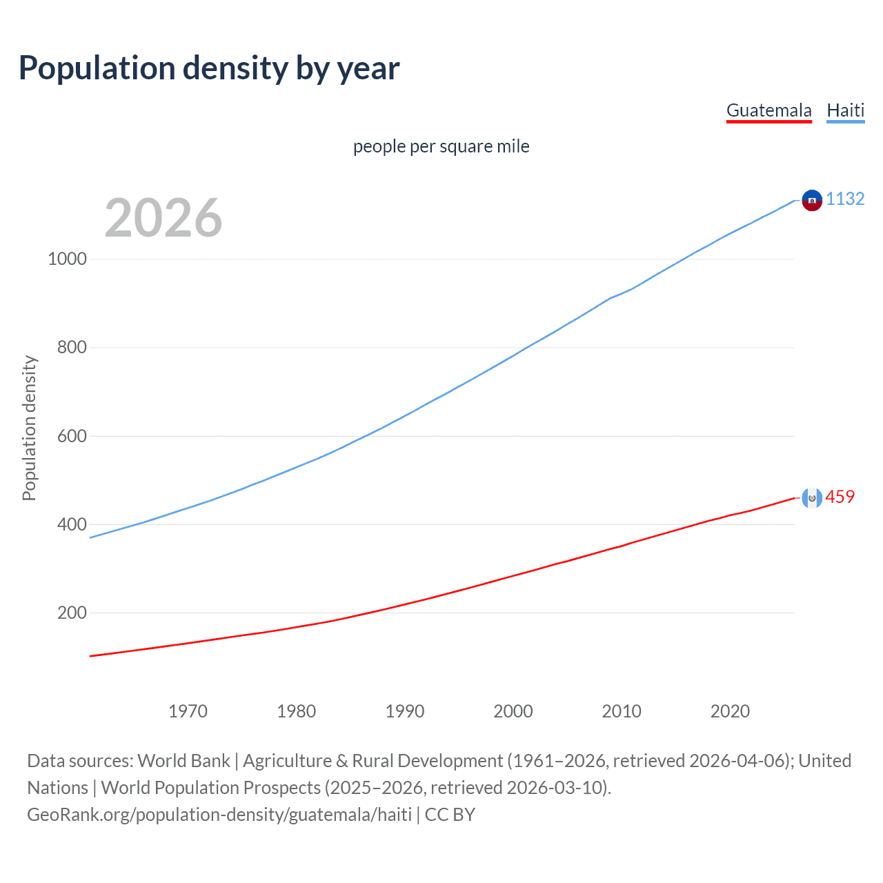 Population density