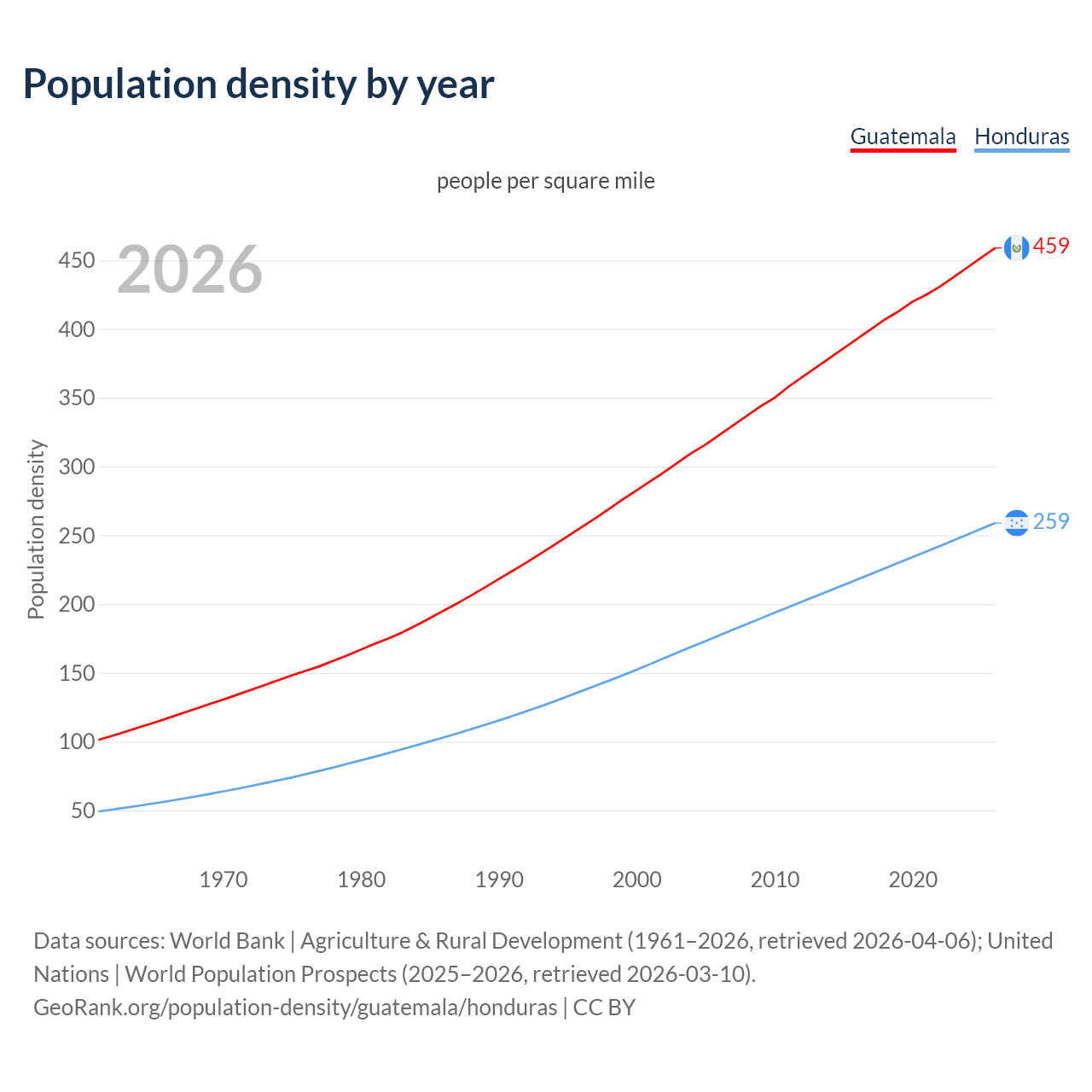 Population density