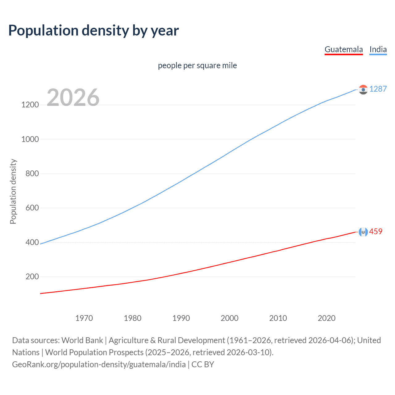 Population density