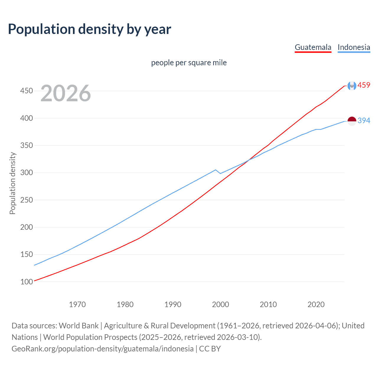 Population density
