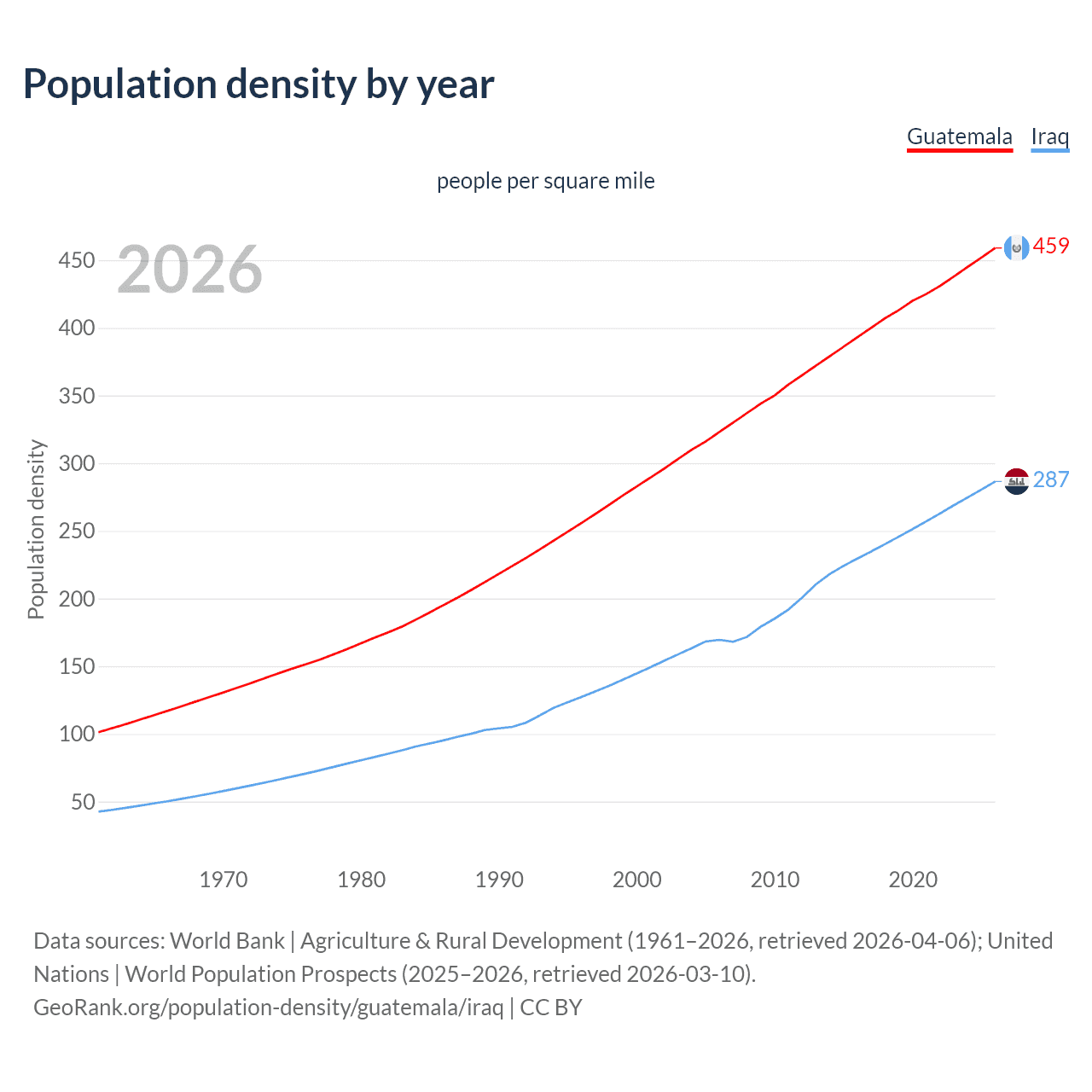 Population density