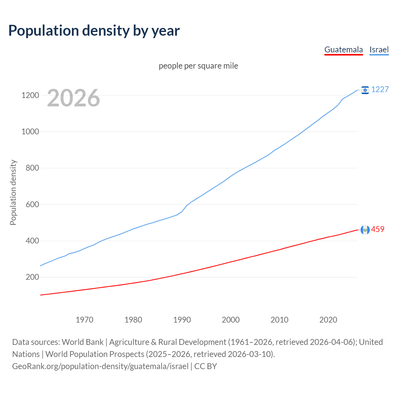 Population density