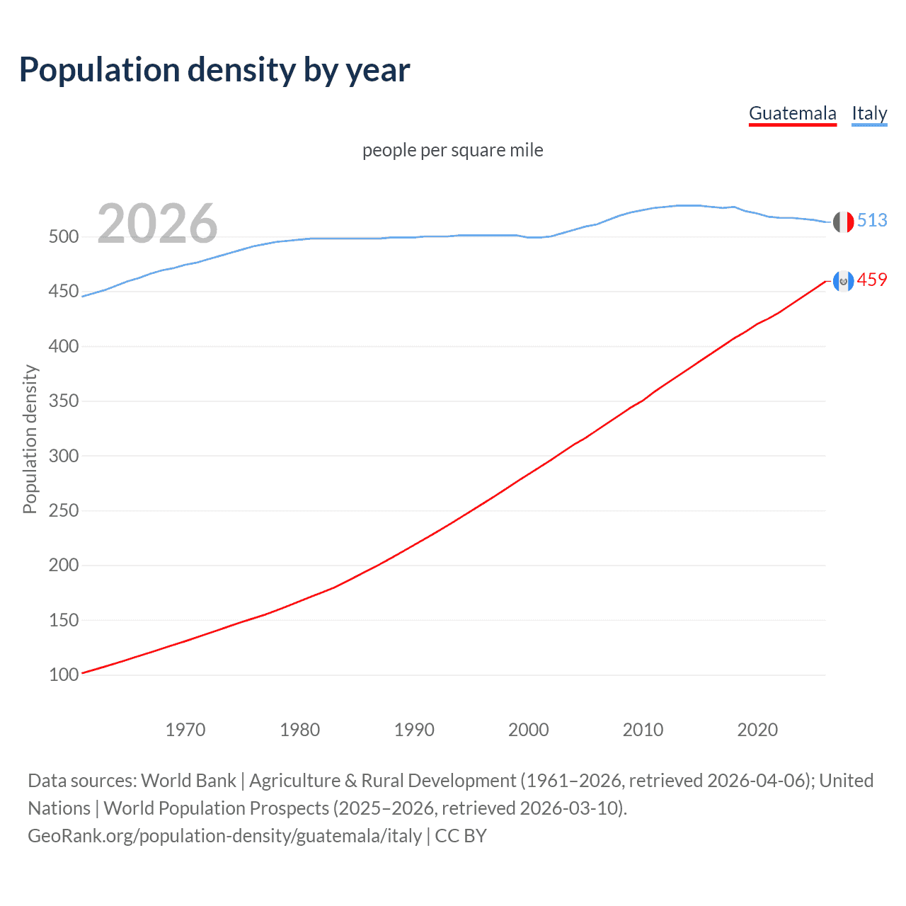 Population density