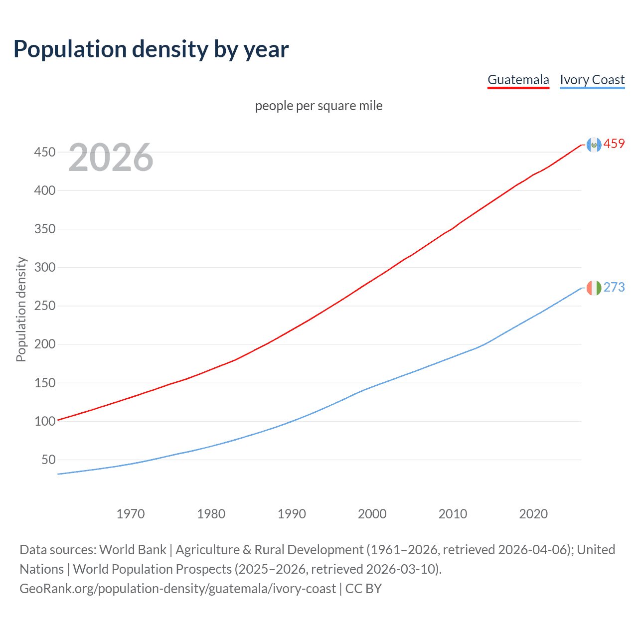 Population density