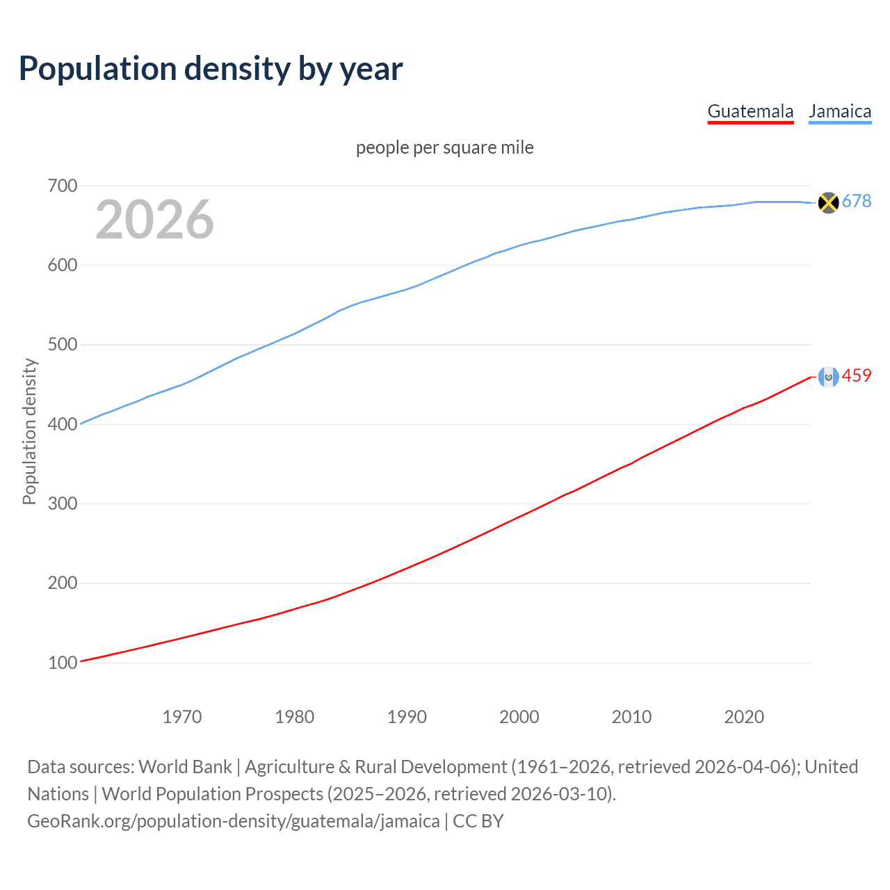 Population density