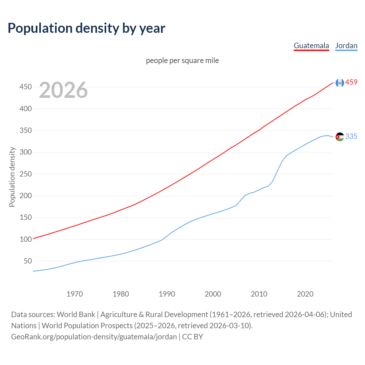 Population density