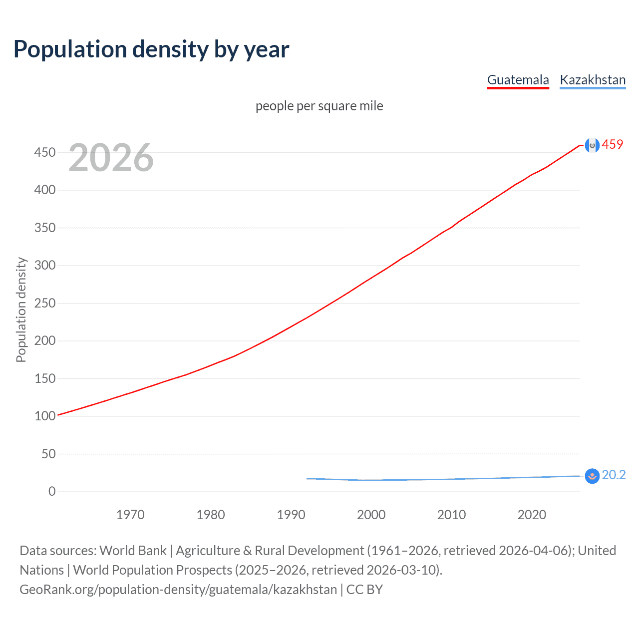 Population density